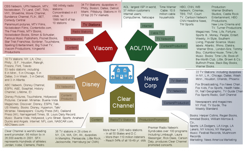 image: 2011 Media Ownership Chart