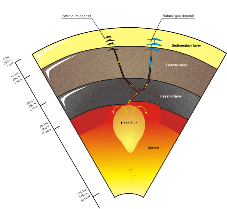abiotic oil formation and deposits