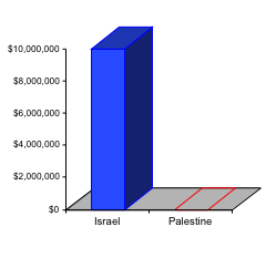Daily U.S. Military Aid to Israel and the Palestinians, Fiscal Year 2013