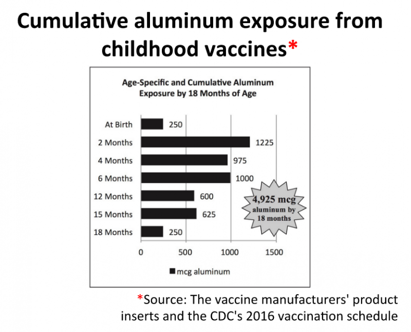 vaccine aluminum exposure - 0 to 18 months