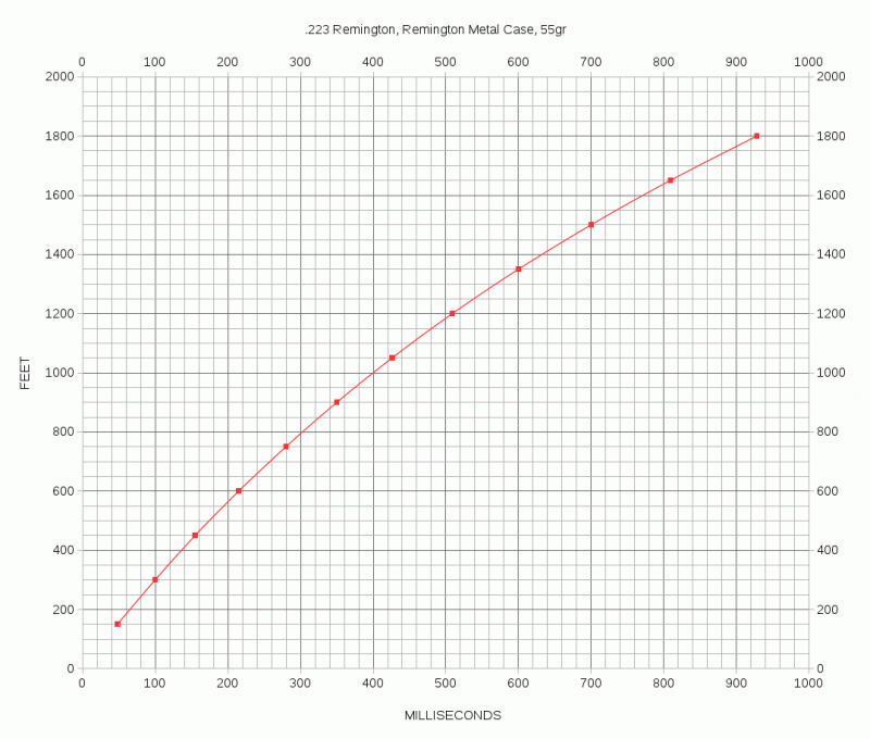 image: Bullet time to distance - .223 Remington Metal Case, 55 gr.