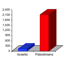 Israeli and Palestinian Children Killed, September 29, 2000 - Present