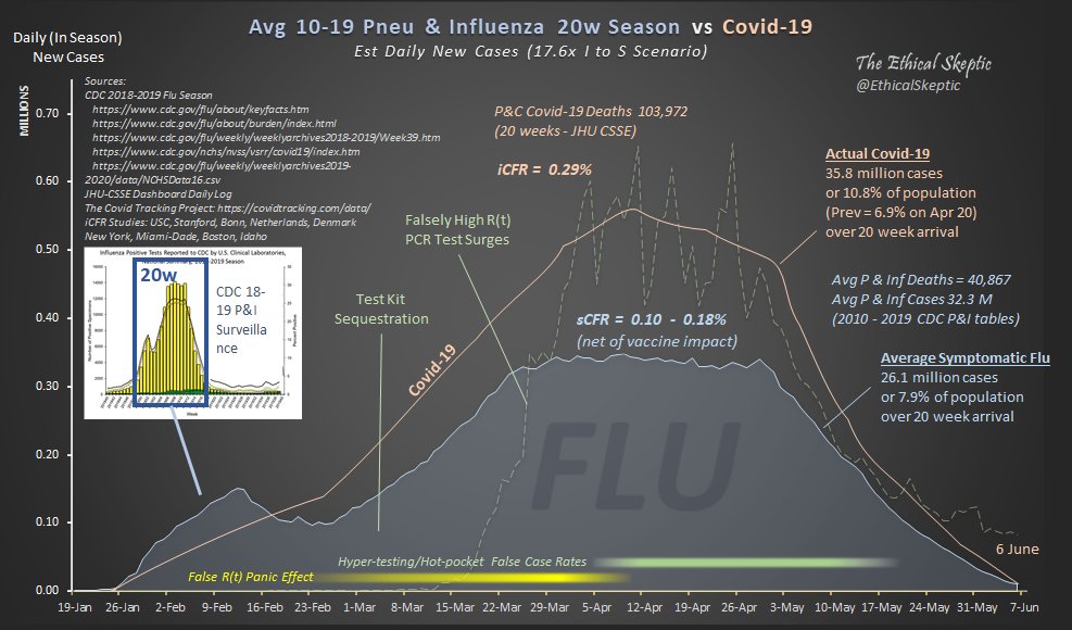 Comparing COVID-19 timeline to influenza