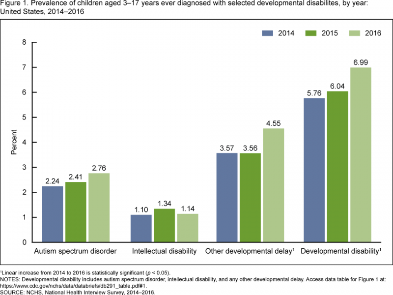 Developmental disorders in children age 3-17, 2014-2016