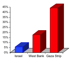 Israeli and Palestinian Unemployment Rates