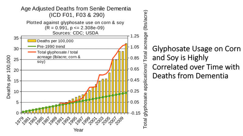 glyphosate and dementia deaths correlation