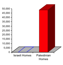 Demolitions of Israeli and Palestinian Homes, 1967 - Present
