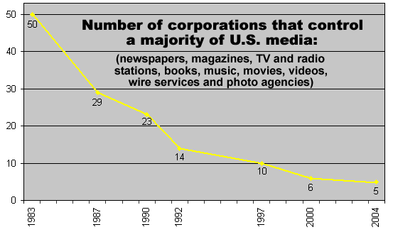 image: Media Ownership Graph - 1983-2004