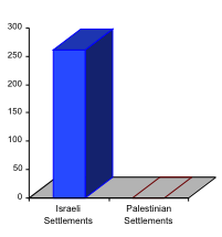 Current Illegal Settlements on the Others' Land