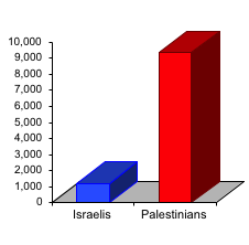 Israelis and Palestinians Killed, September 29, 2000 - Present
