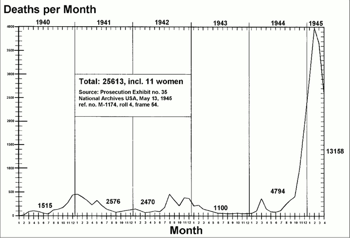 Graph of deaths per month for the Dachau concentration camp