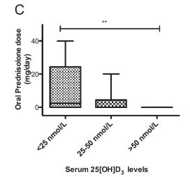 Graph showing taken steroid dose blood by vit D levels